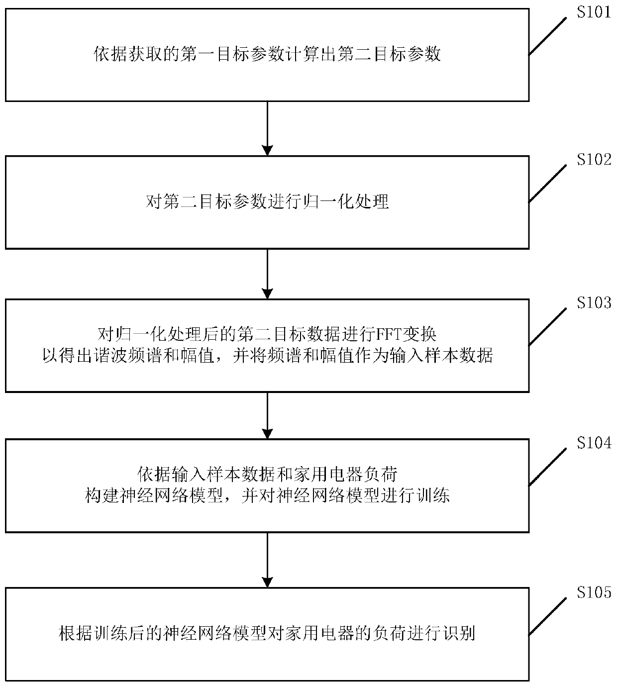 Non-invasive household electrical appliance load identification method and device and storage medium