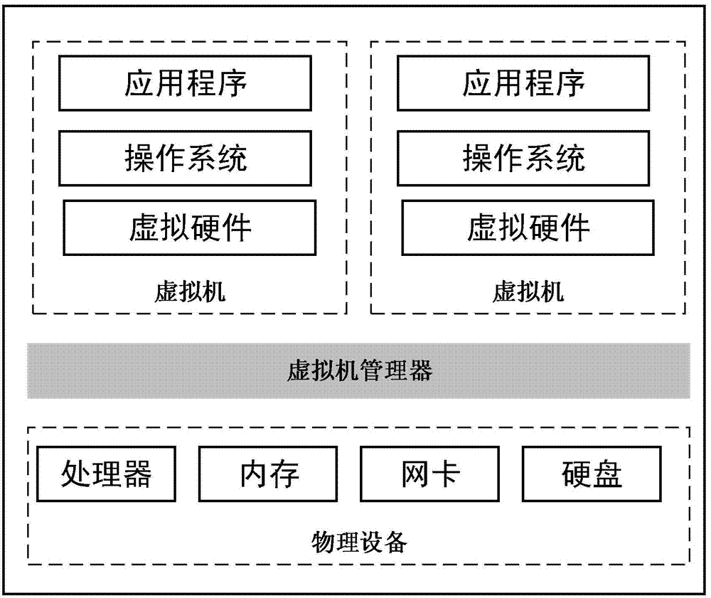 Method for acquiring virtual machine memory working sets and memory optimization and allocation method