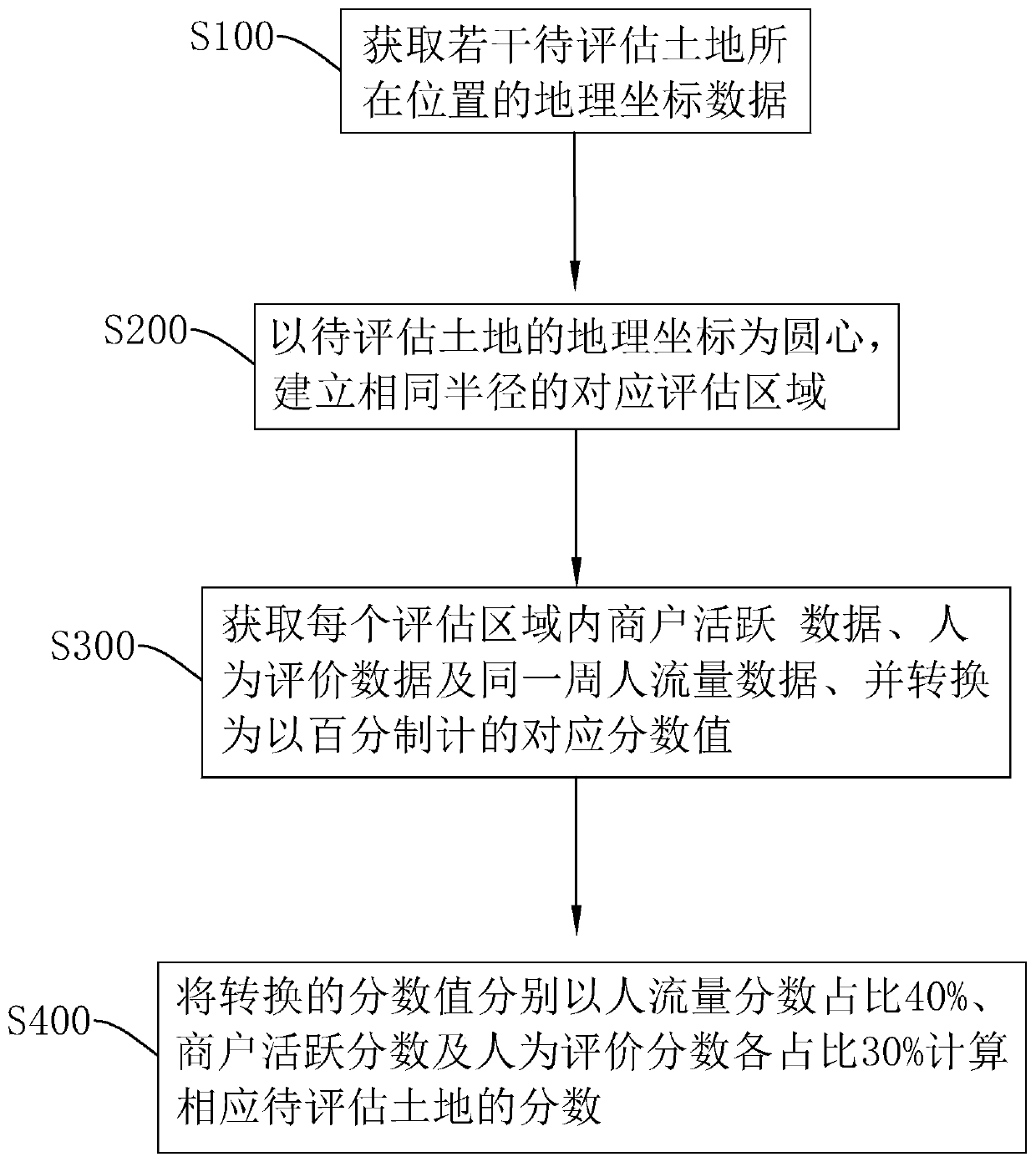 Land value evaluation method and system