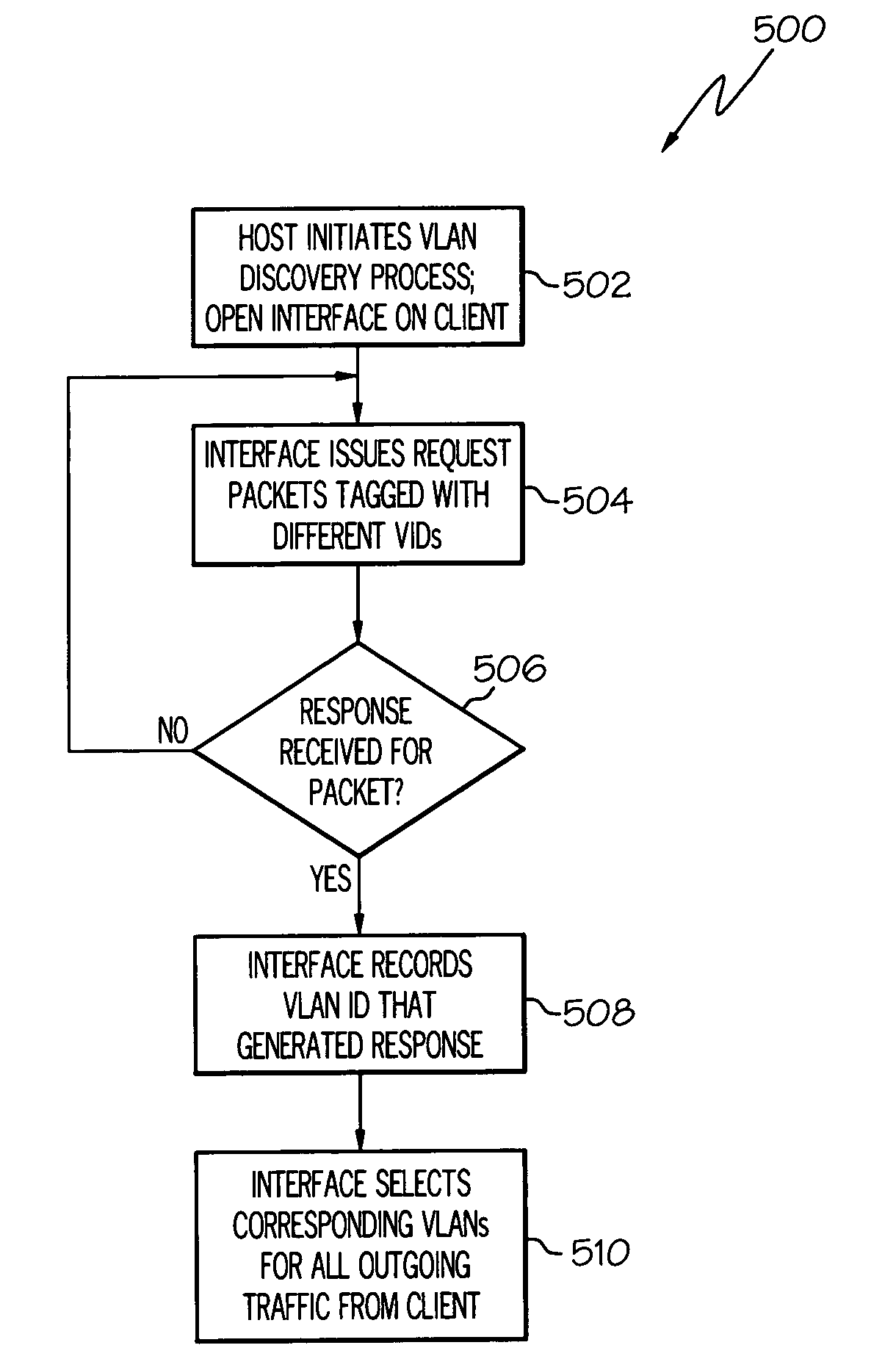 Automatic VLAN ID discovery for ethernet ports