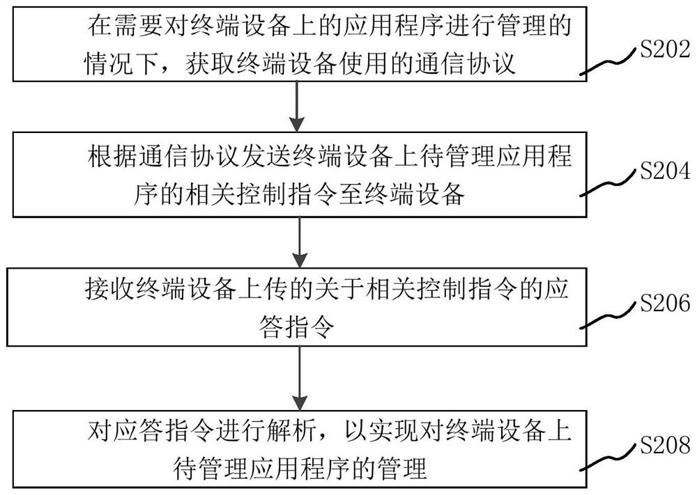 Method, device and system for cloud edge collaborative management of terminal equipment