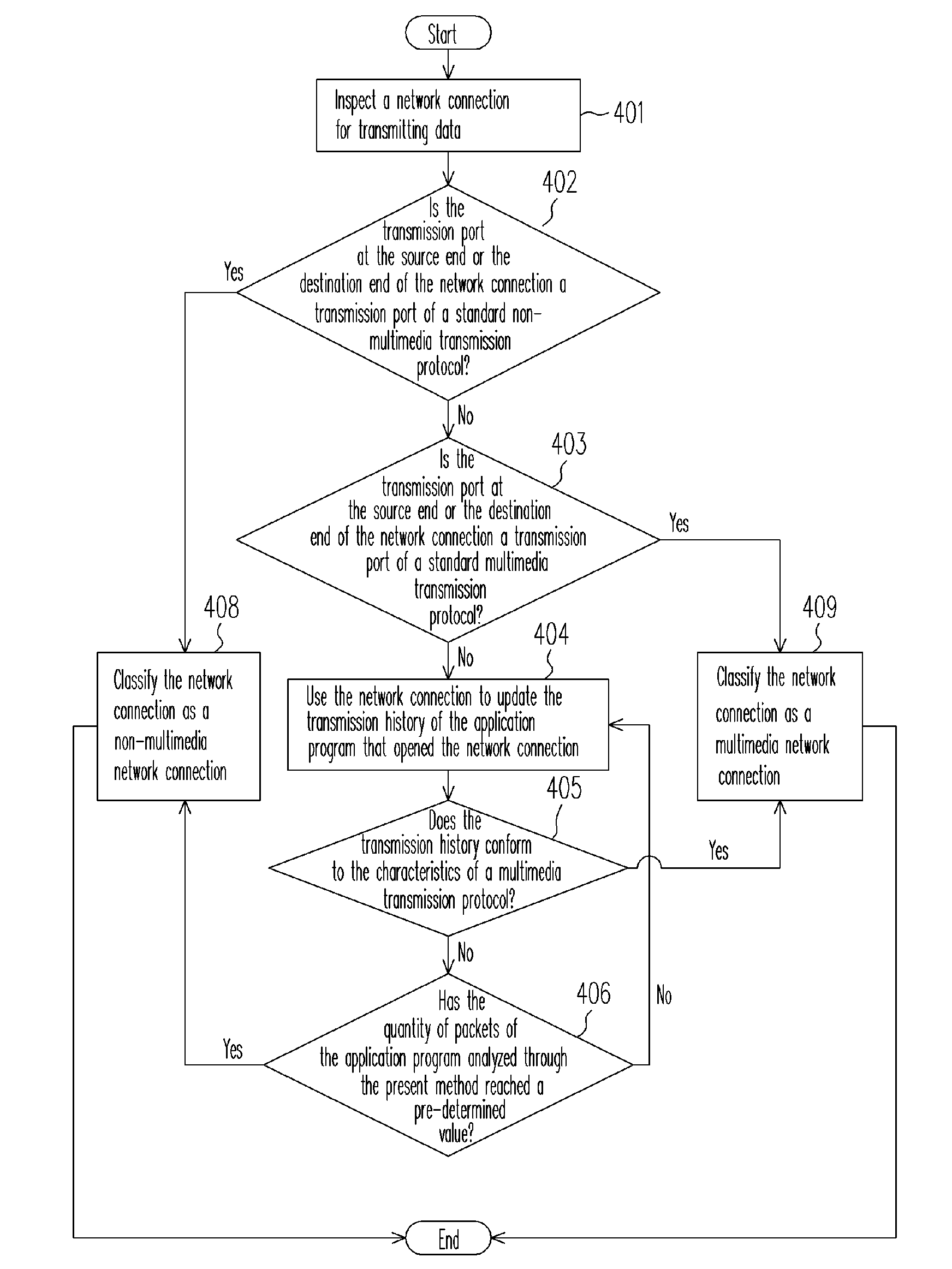 Method for classifying network connections and transmitting multimedia data