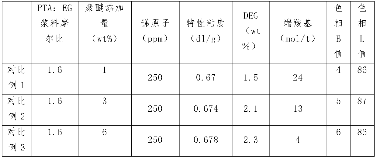 A kind of continuous preparation method of polyether modified copolyester
