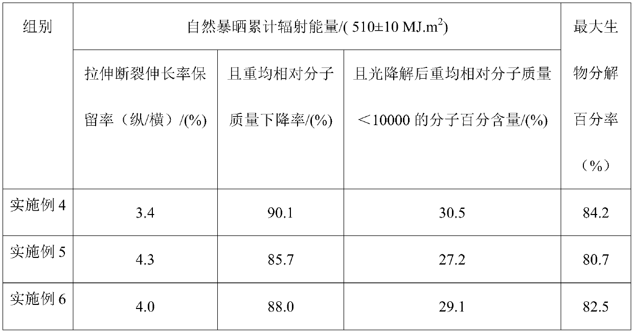 Photo-oxygen and biodegradable plastic containing bio-based material and preparation method thereof