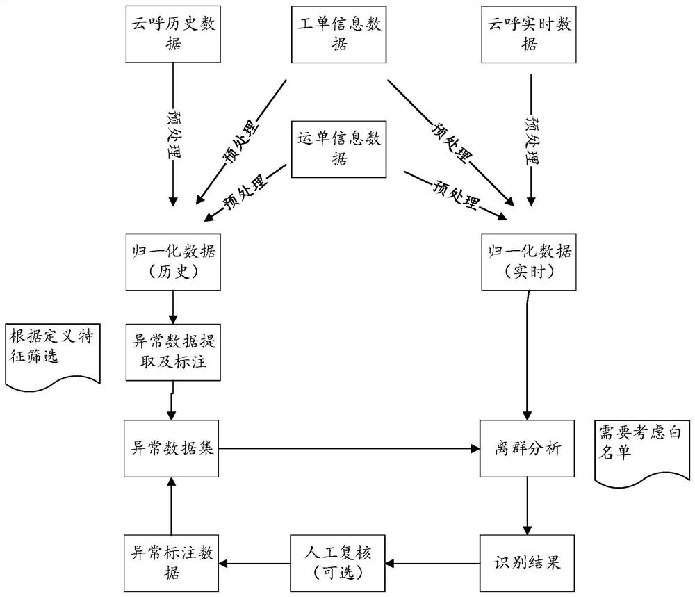 Express delivery call center abnormal incoming call detection method and system