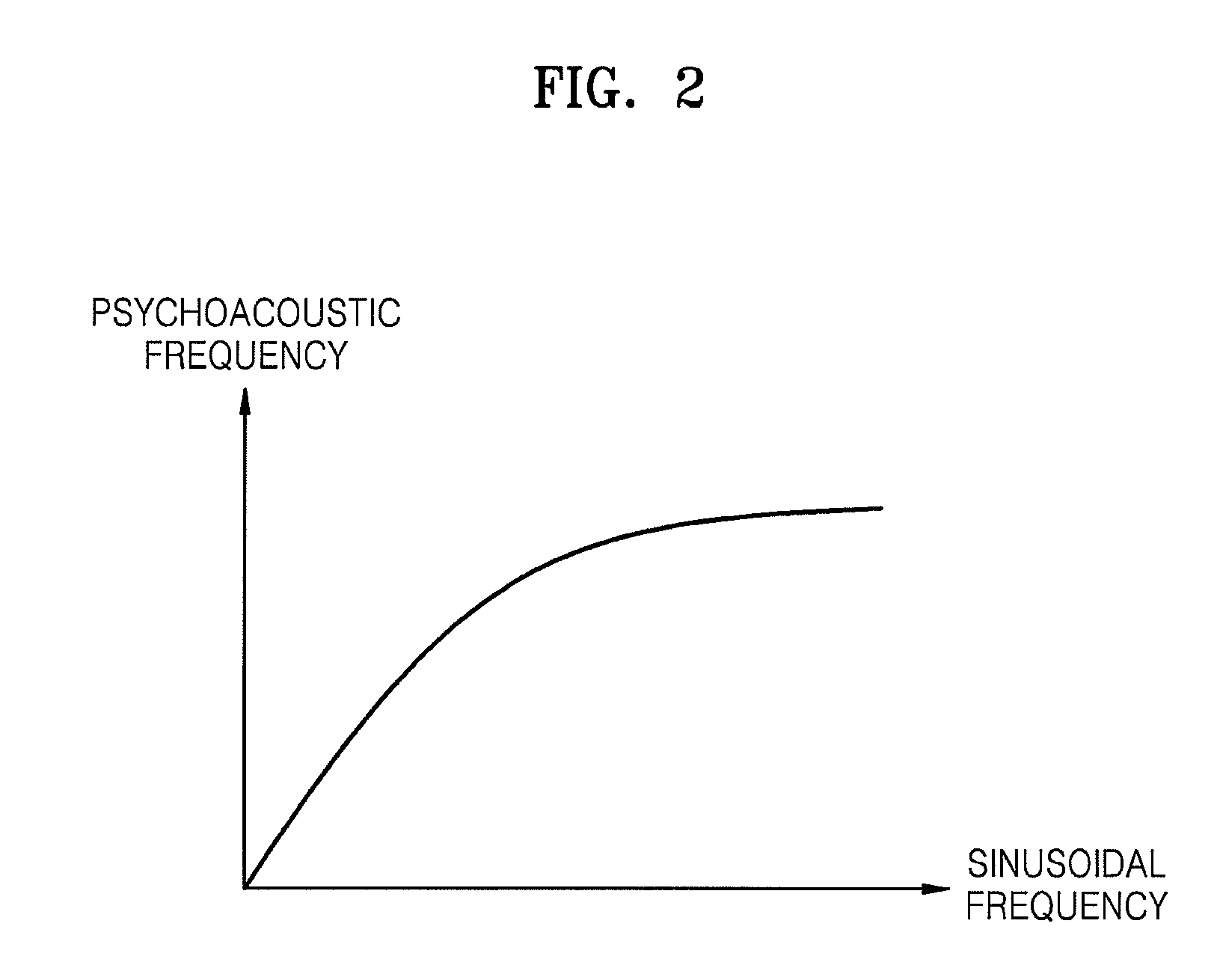 Audio encoding and decoding apparatus and method using psychoacoustic frequency