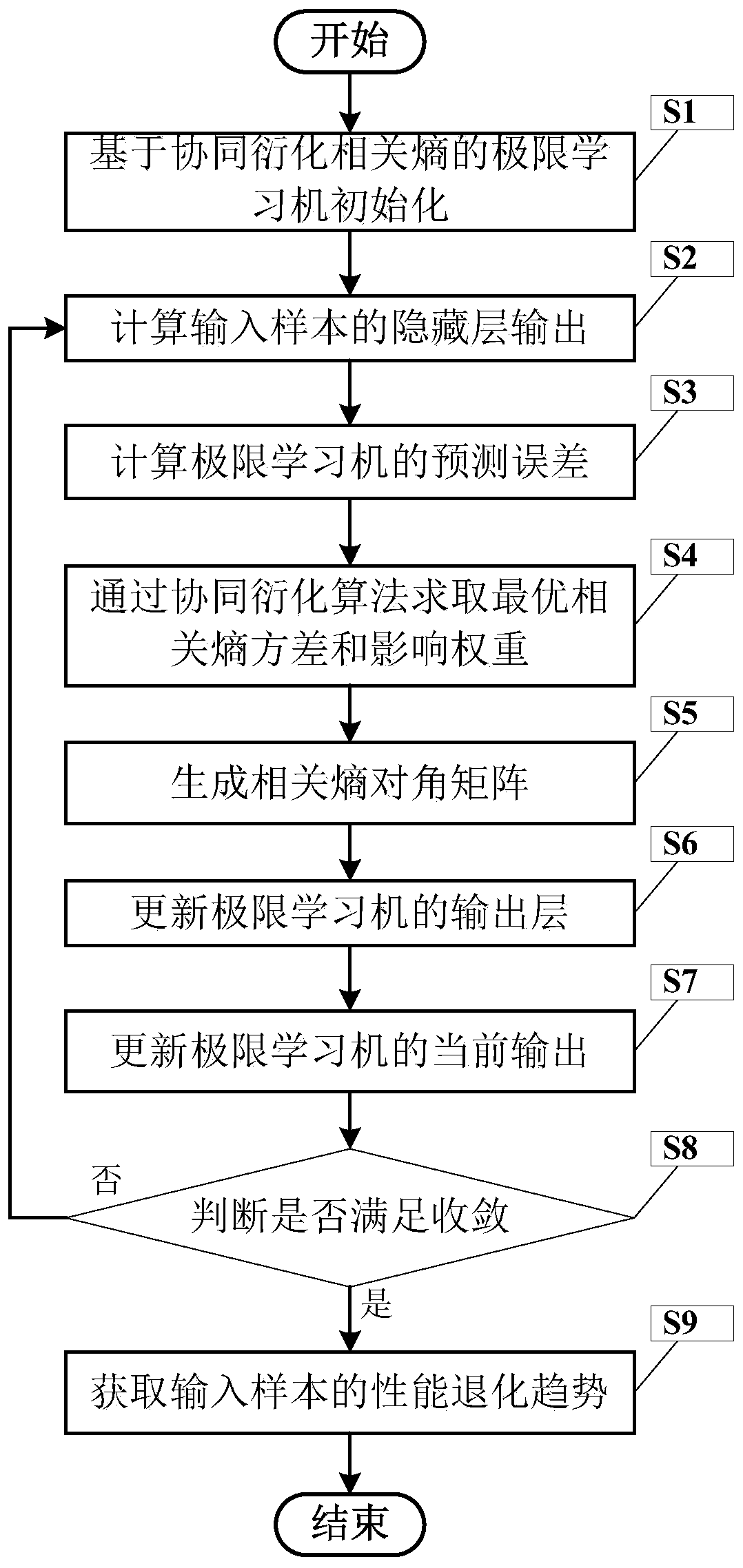 Performance degradation trend prediction method based on collaborative derivation related entropy extreme learning machine