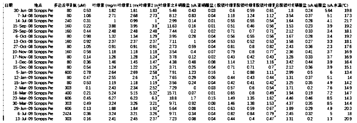 Sea algae cause analyzing and concentration predicting method based on machine learning, and system