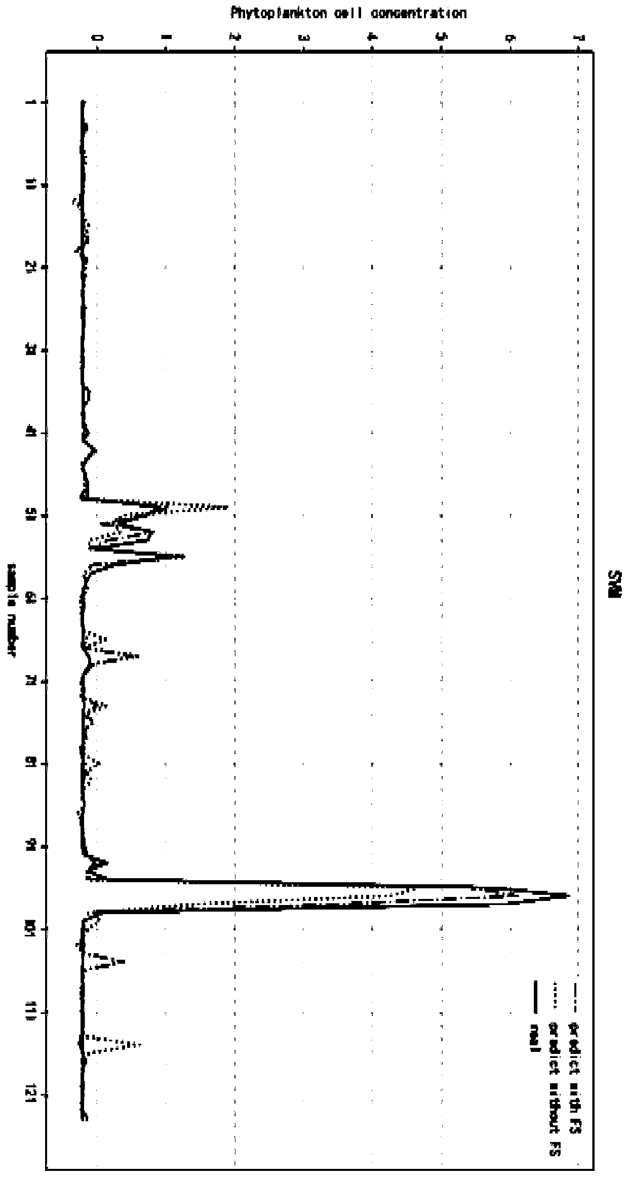 Sea algae cause analyzing and concentration predicting method based on machine learning, and system