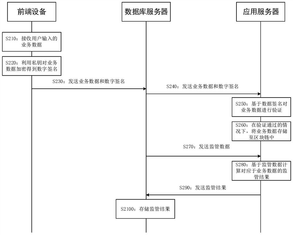 Business supervision method, device and equipment based on block chain