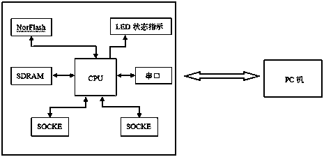 A kind of nandflash firmware burning device and burning method