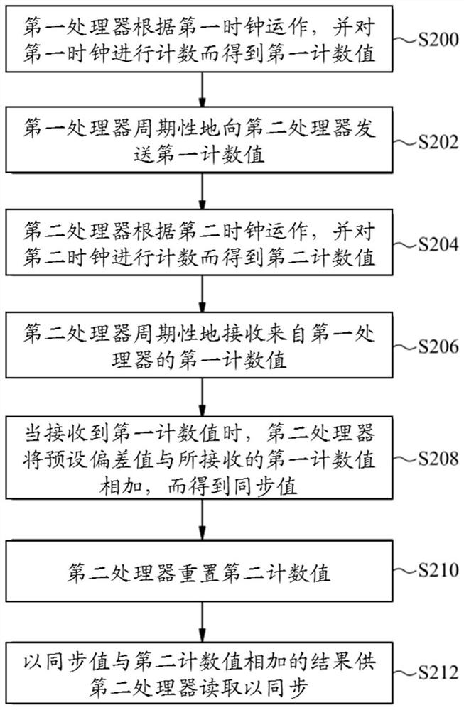 Electronic device with multiple processors and synchronization method of processors