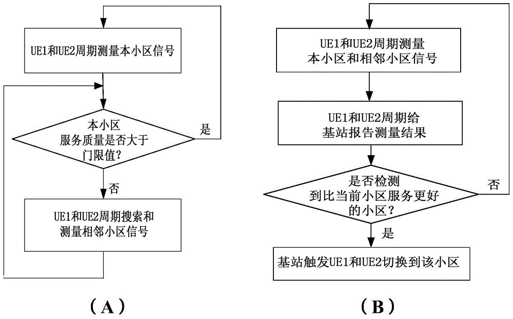 A cell measurement method for saving terminal energy