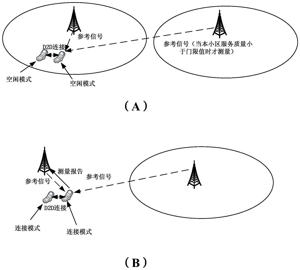 A cell measurement method for saving terminal energy