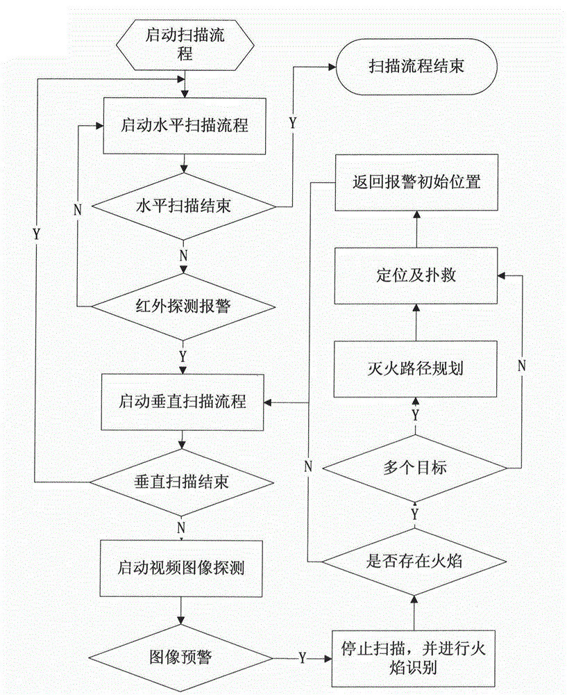 Multi-fire-source identification method based on automatic tracking and positioning jet fire extinguishing device