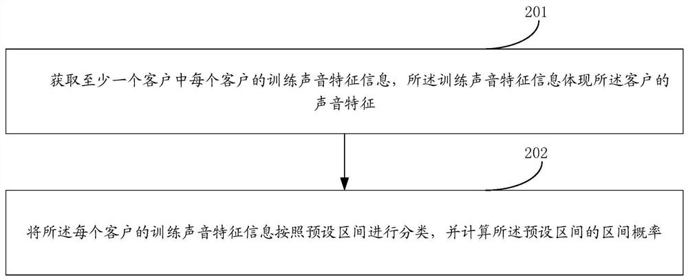 Emotion level determination method, device and equipment