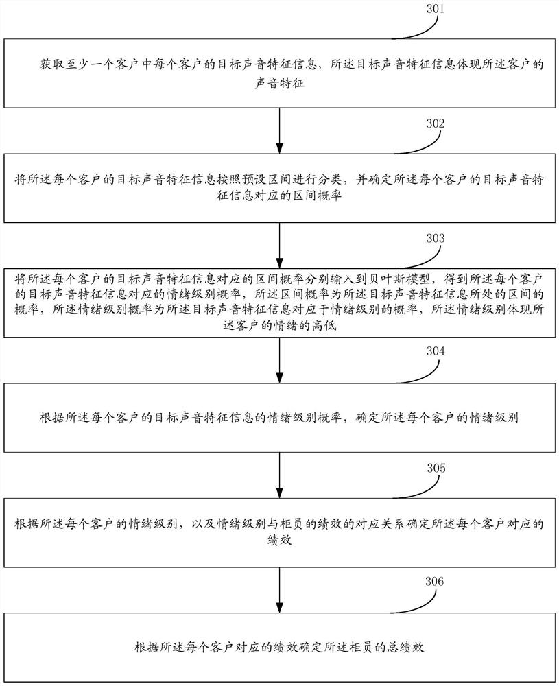 Emotion level determination method, device and equipment