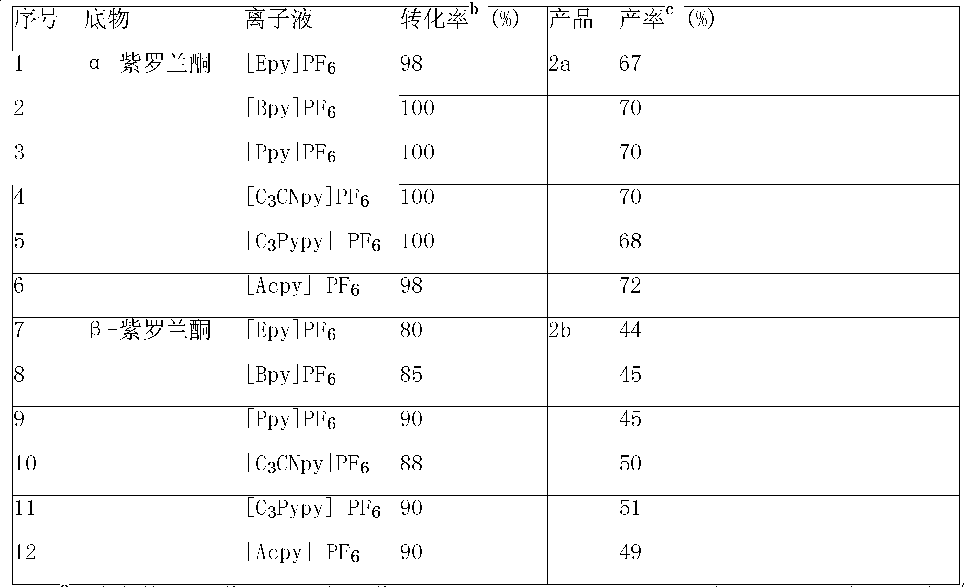 Method for synthesizing violet dienone with homogeneous phase reaction and heterogeneous phase separation