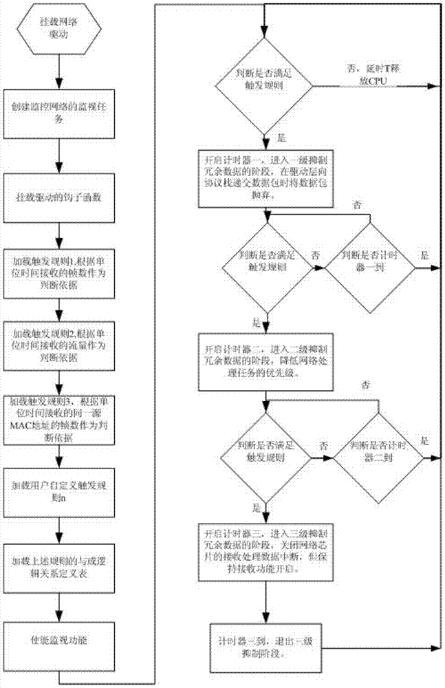 Method for suppressing redundant data in network by relay protection device