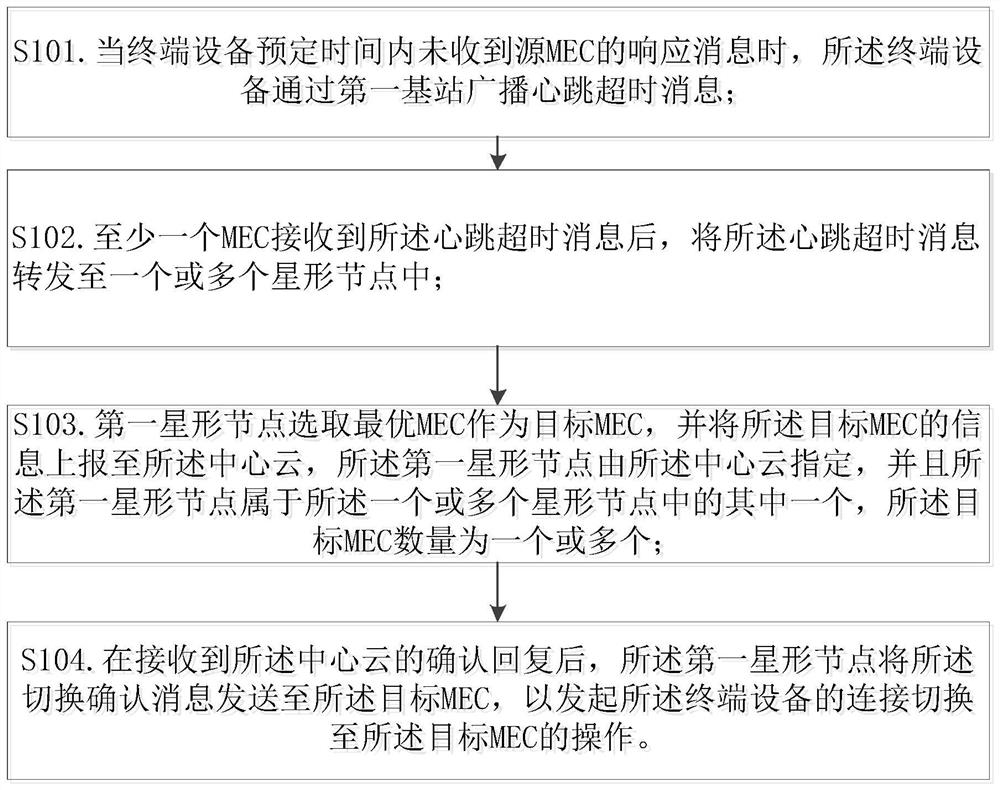 Mass data switching method and system based on cloud network