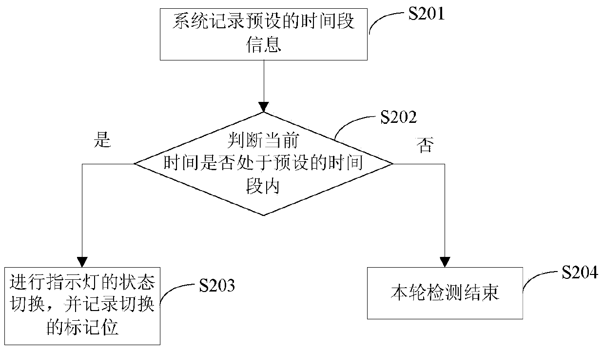 Method for intelligently managing and controlling indicator lamps of subscriber terminal equipment