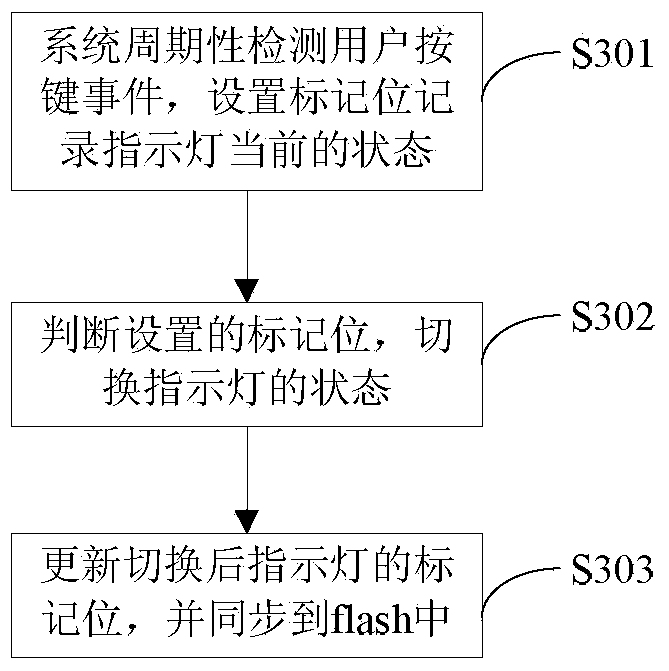 Method for intelligently managing and controlling indicator lamps of subscriber terminal equipment