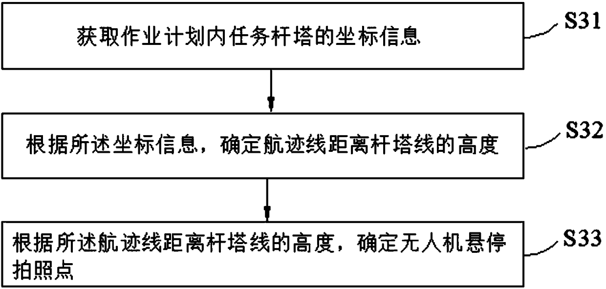 Unmanned aerial vehicle power transmission line patrol flight path planning method and system
