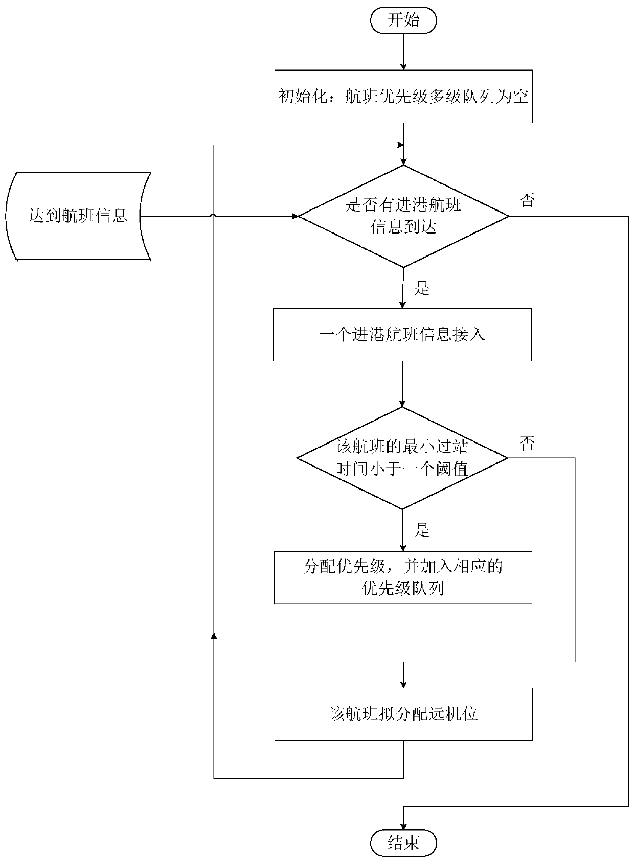 Throughput-optimized real-time flexible shutdown position scheduling method and scheduling system