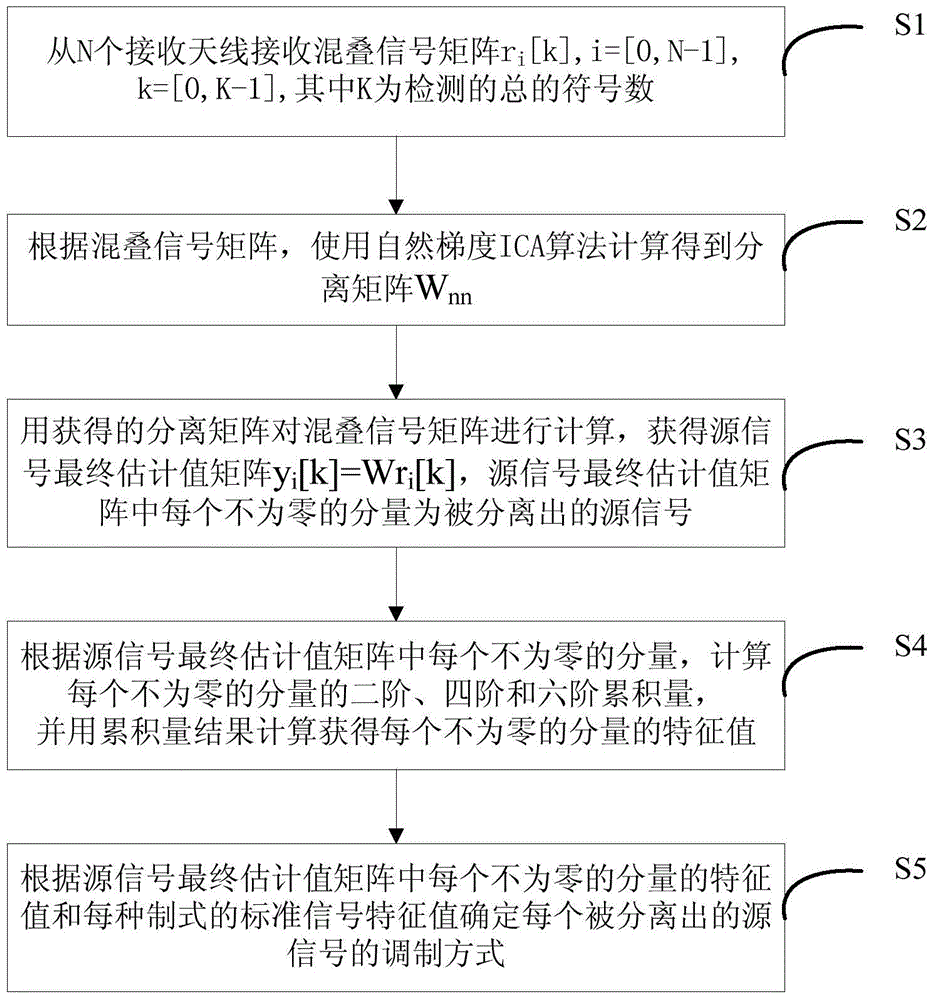 Method and device for identifying overlapped digital signals