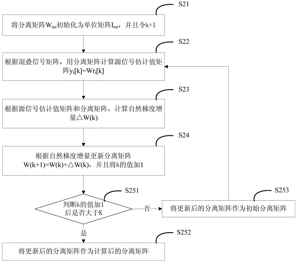 Method and device for identifying overlapped digital signals