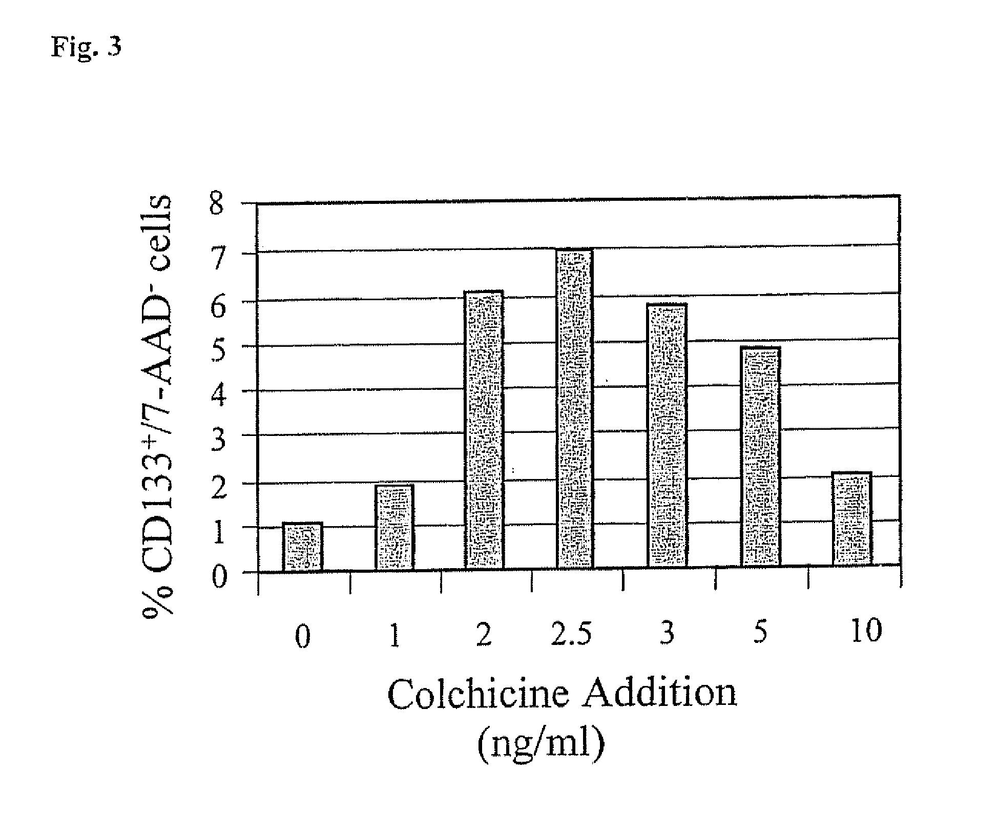 Method For Selectively Expanding, Selecting And Enriching Stem/Progenitor Cell Populations