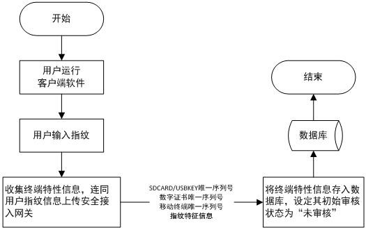 A mobile terminal security access authentication method combined with fingerprint