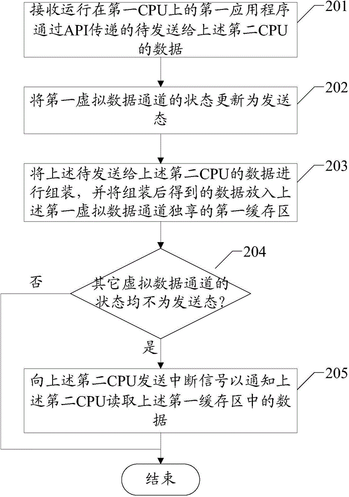 Double-CPU communication method and system and system-on-chip chip