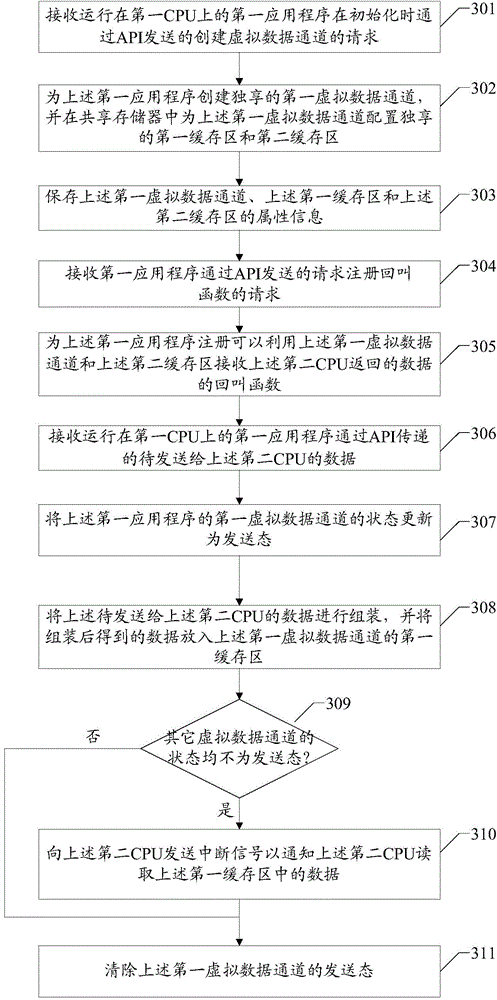Double-CPU communication method and system and system-on-chip chip