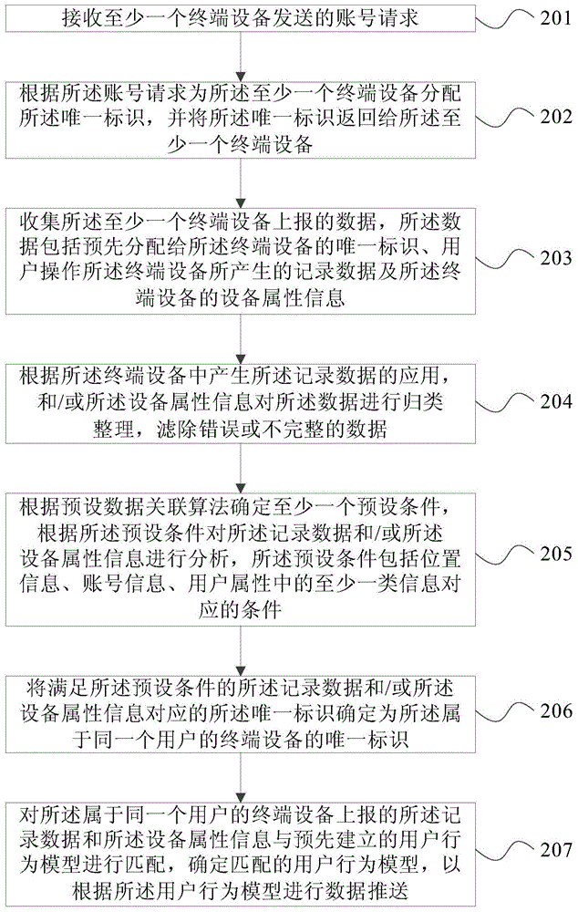 Data processing method and device as well as server