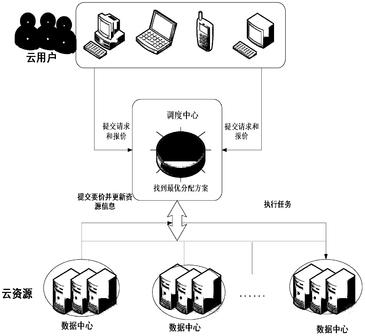 Game-based cloud computing resource allocation method and system