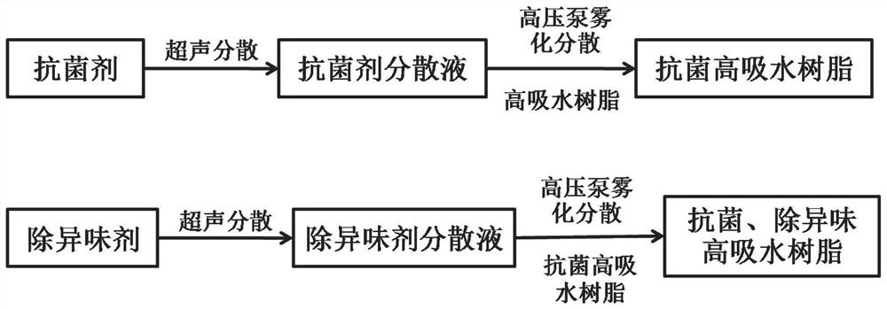 Antibacterial odor-removing super absorbent resin and preparation method thereof