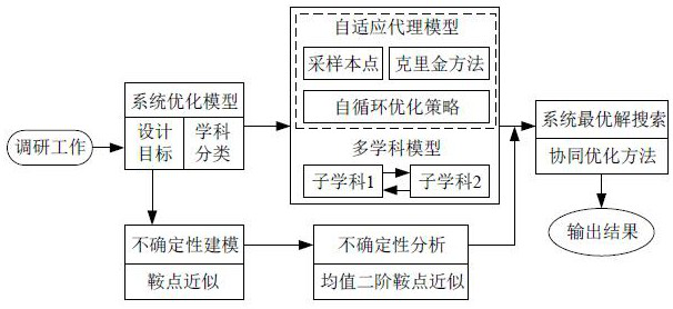 Adaptive agent model-based connector multidisciplinary collaborative design optimization method