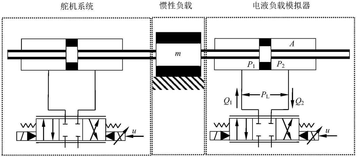 A Robust Control Method for Self-Regulating Error Symbol Integral of Electro-hydraulic Torque Servo System