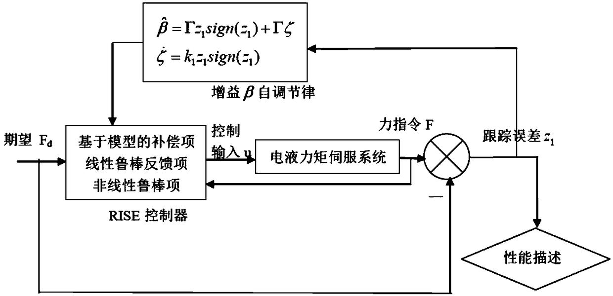 A Robust Control Method for Self-Regulating Error Symbol Integral of Electro-hydraulic Torque Servo System