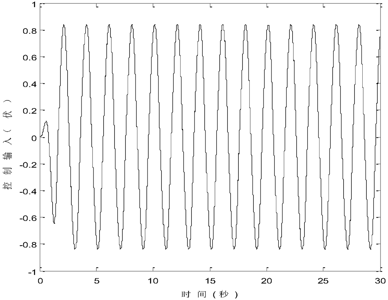 A Robust Control Method for Self-Regulating Error Symbol Integral of Electro-hydraulic Torque Servo System