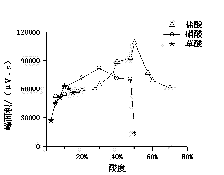 Method for analyzing and determining arsenic form in liquid food seasoning