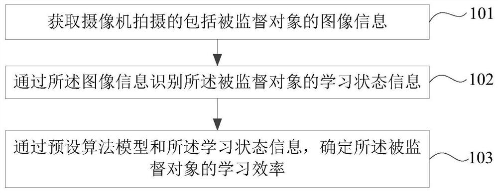 Learning supervision method and device, electronic equipment and storage medium