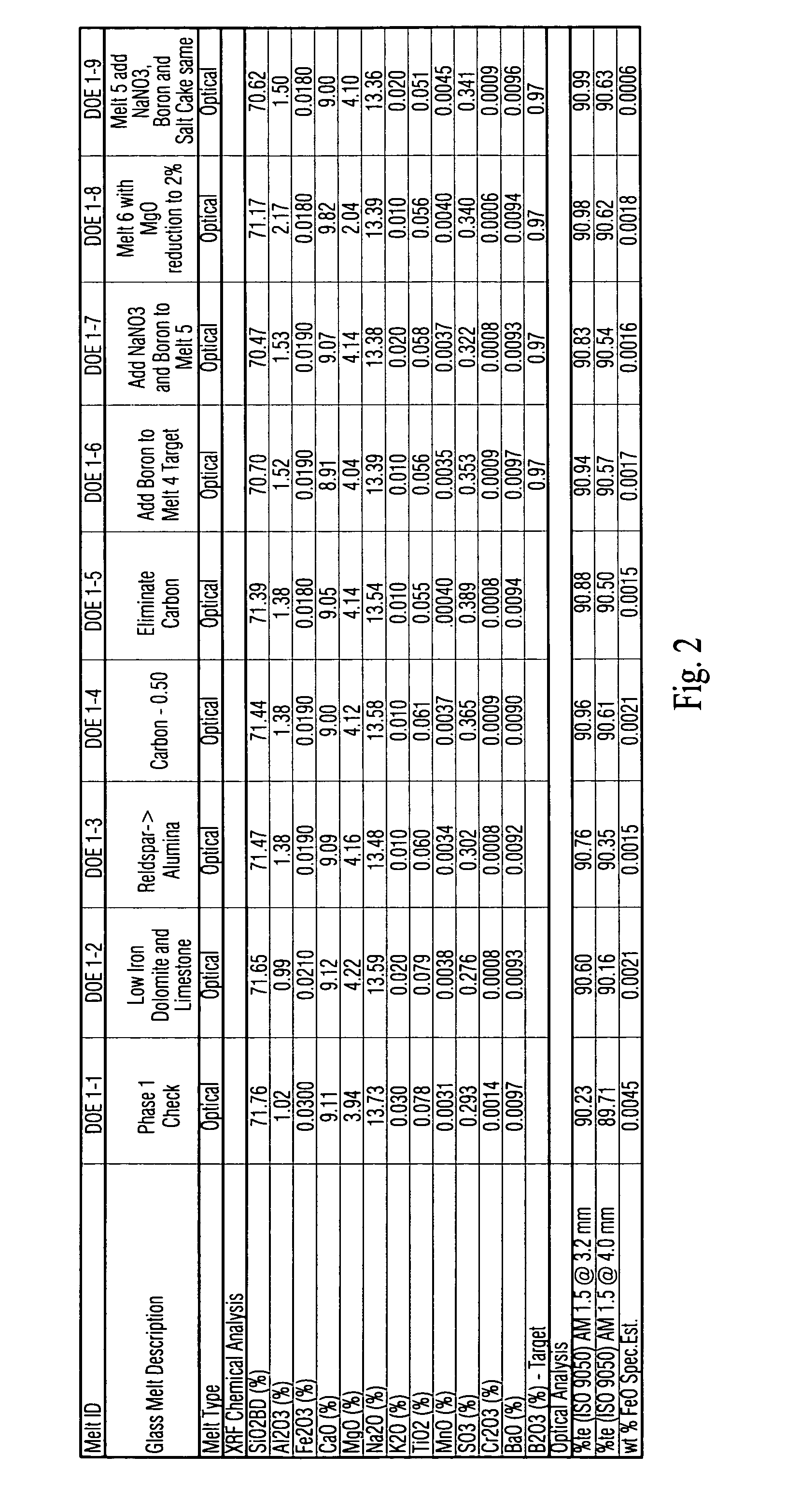 Low iron high transmission glass with boron oxide for improved optics, durability and refining, and corresponding method