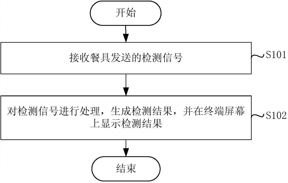 Method, device and system for detecting food