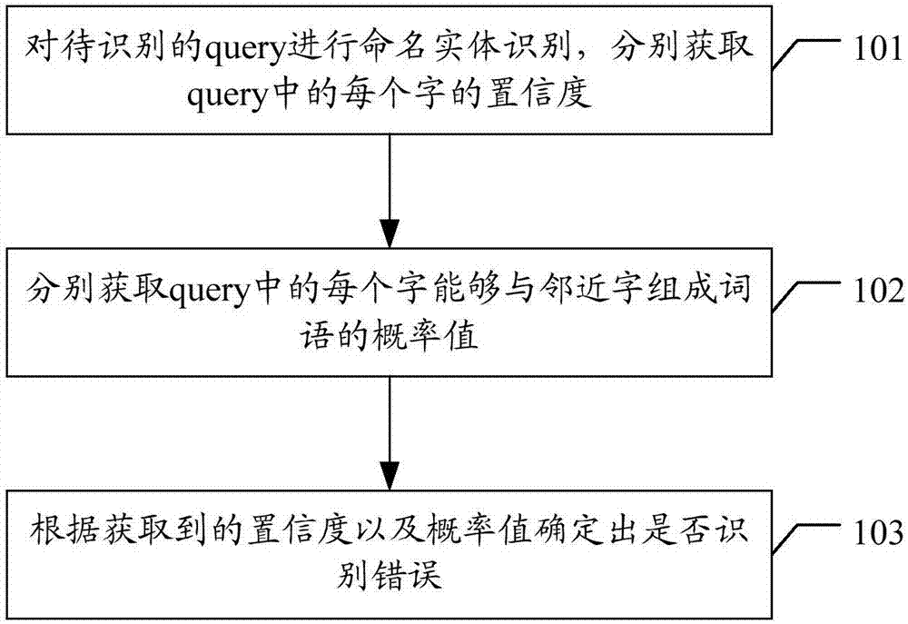 Artificial intelligence-based bad case discovery method and apparatus, and storage medium