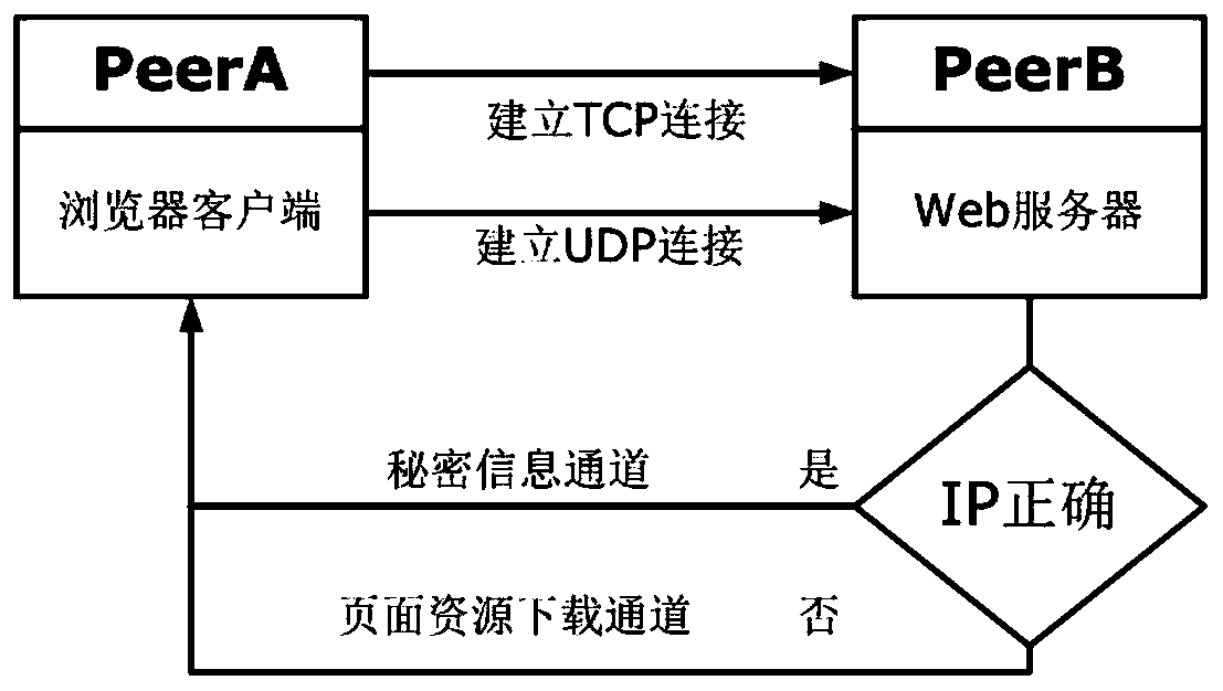 Secret information transmission method and system based on TCP and UDP