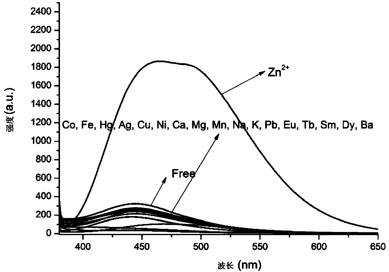 Preparation method and application of Zn&lt;2+&gt; probe cyclically usable in pure water medium