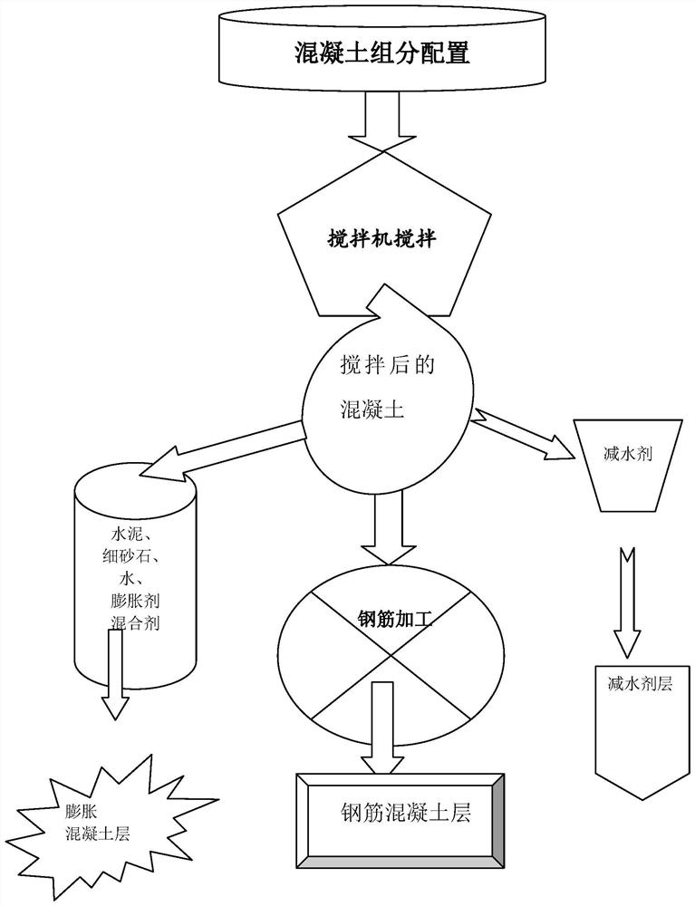 A kind of production method of bridge repair concrete