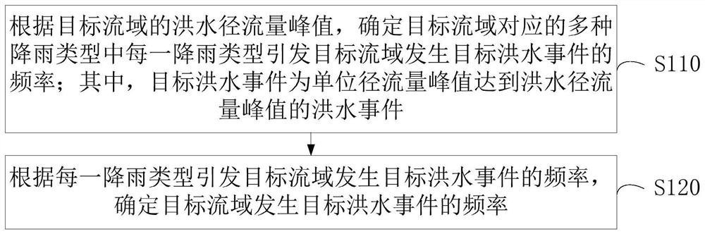 Flood frequency analysis method and device and computer equipment